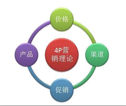 升級(jí)企業(yè)營(yíng)銷策略 從4P營(yíng)銷到精準(zhǔn)營(yíng)銷的五大互聯(lián)網(wǎng)銷售解決方案